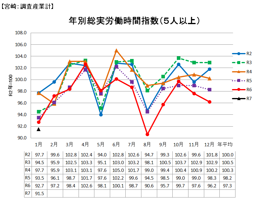 労働時間の推移