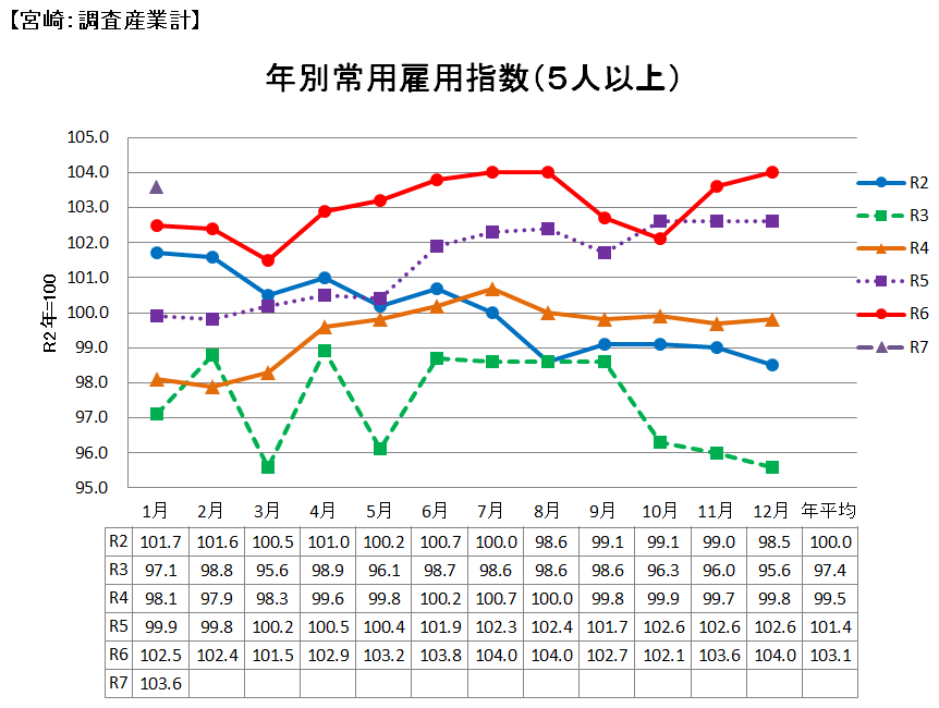 雇用の推移