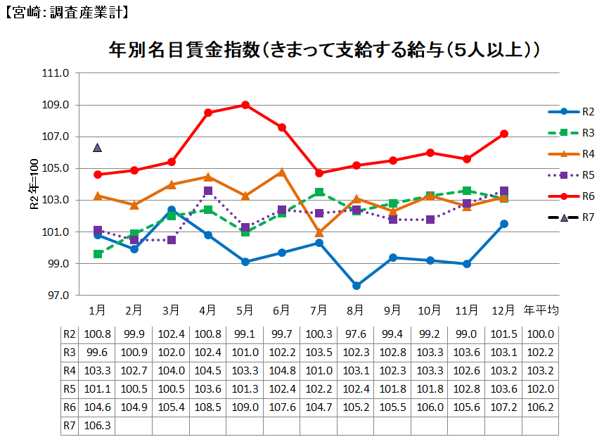 名目賃金指数の推移