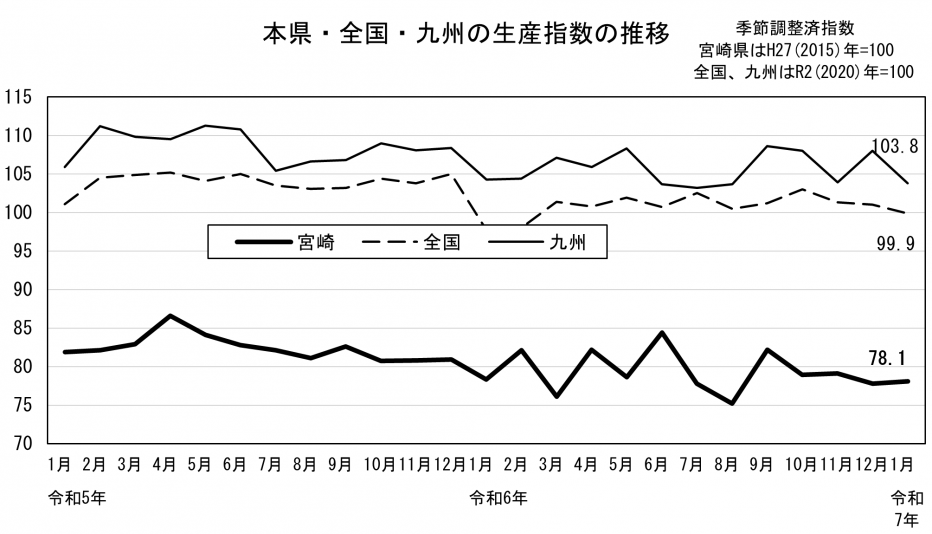 20 鉱工業生産指数の推移（グラフ）