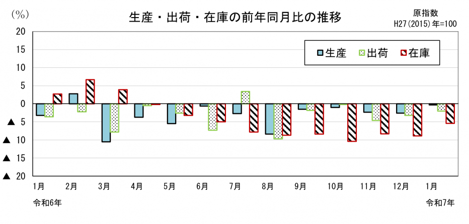 21 鉱工業指数前年同月比の比較（グラフ）