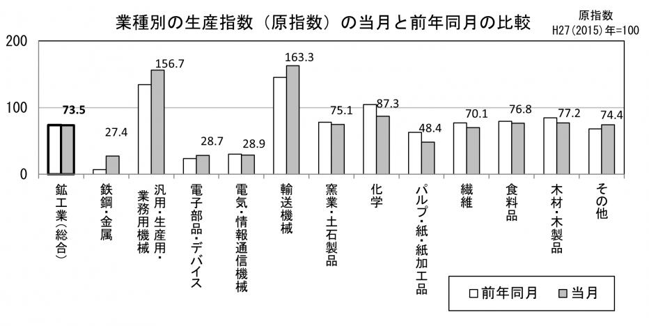 22 業種別の生産原指数の当月と前年同月の比較（グラフ）