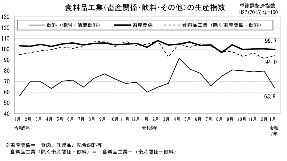 24 食料品工業の生産指数（グラフ）
