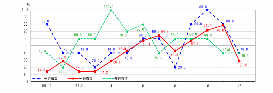 R6.12景気動向指数