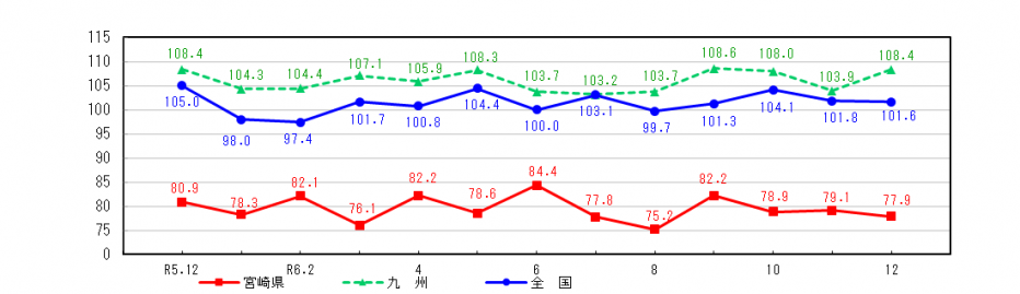 R6.12鉱工業指数グラフ