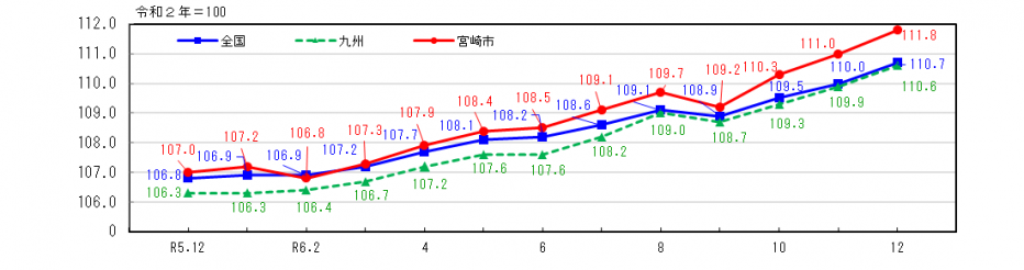 R6.12消費者物価指数