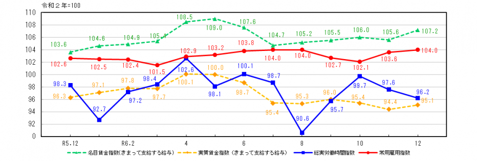R6.12労働関係グラフ