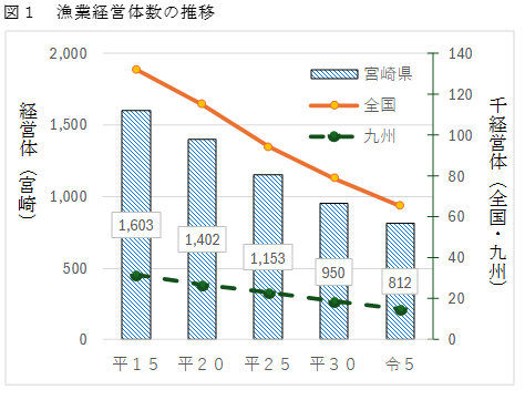 漁業経営体数の推移