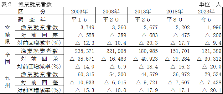 漁業就業者数