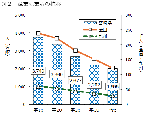 漁業就業者数の推移