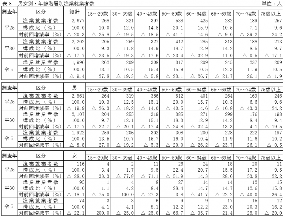 男女別・年齢階層別漁業就業者数