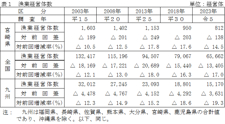 漁業経営体数