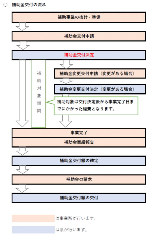 補助金交付の流れ(経営基盤)