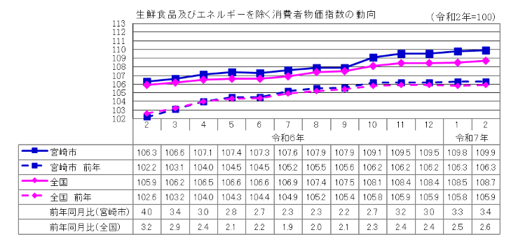 3総合指数（生鮮食品及びエネルギーを除く）