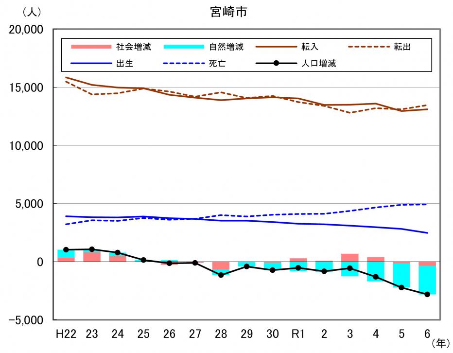 宮崎市人口増減グラフ