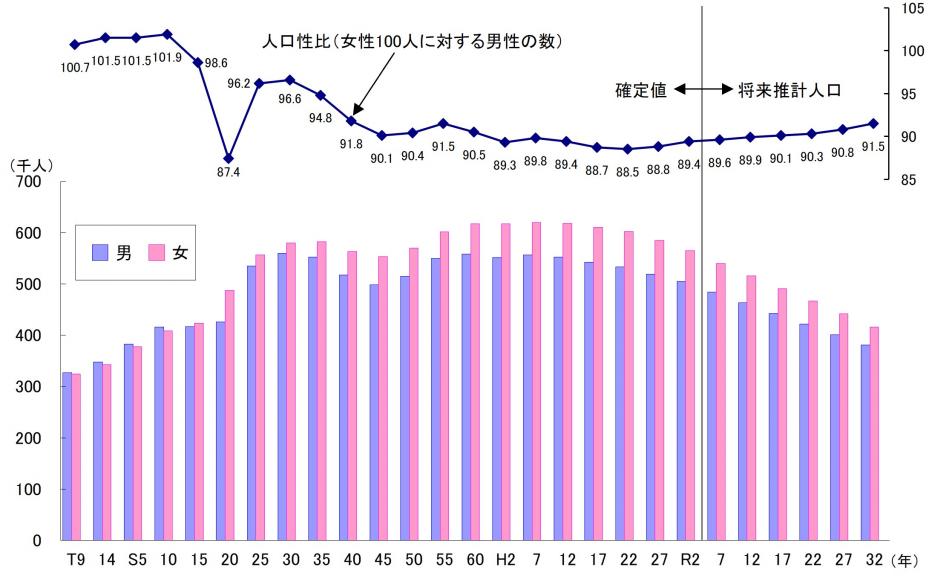男女別人口の推移グラフ