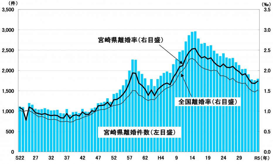 離婚件数及び離婚率の推移グラフ