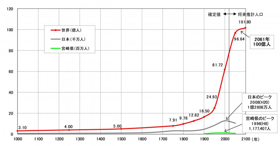 宮崎県・日本・世界の人口推移グラフ
