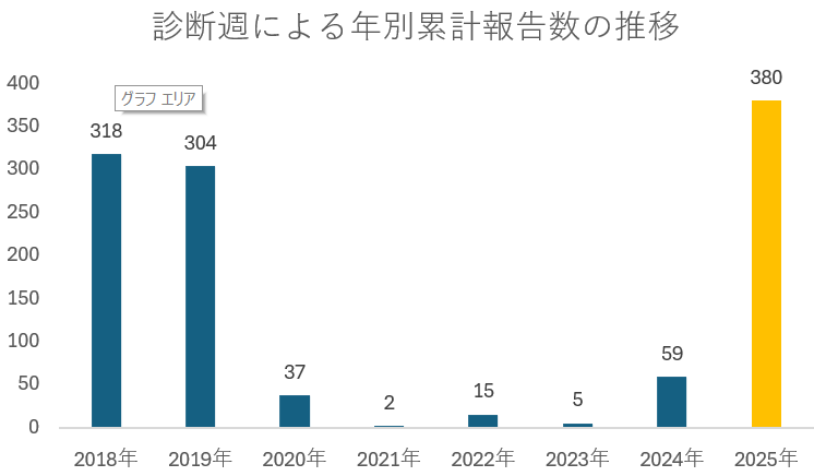 診断週による年別累計報告数の推移