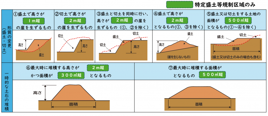 運用開始日以降の届出対象（特盛区域のみ）