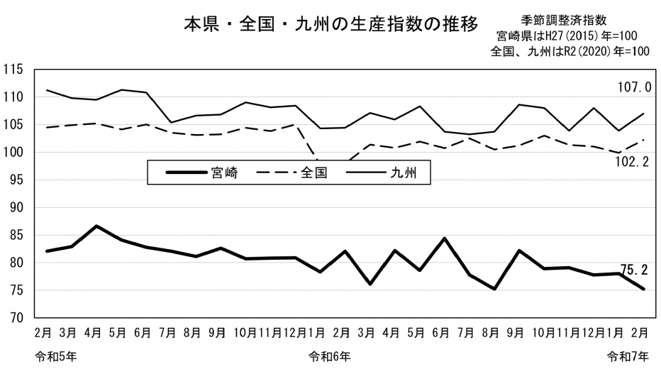 20 鉱工業生産指数の推移（グラフ）