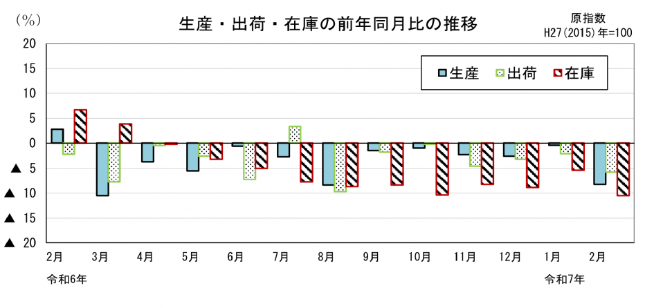 21 鉱工業指数前年同月比の比較（グラフ）