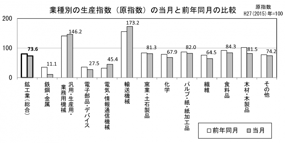 22 業種別の生産原指数の当月と前年同月の比較（グラフ）