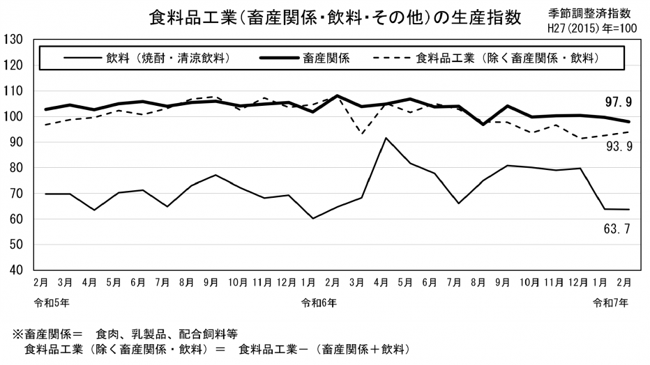 24 食料品工業の生産指数（グラフ）