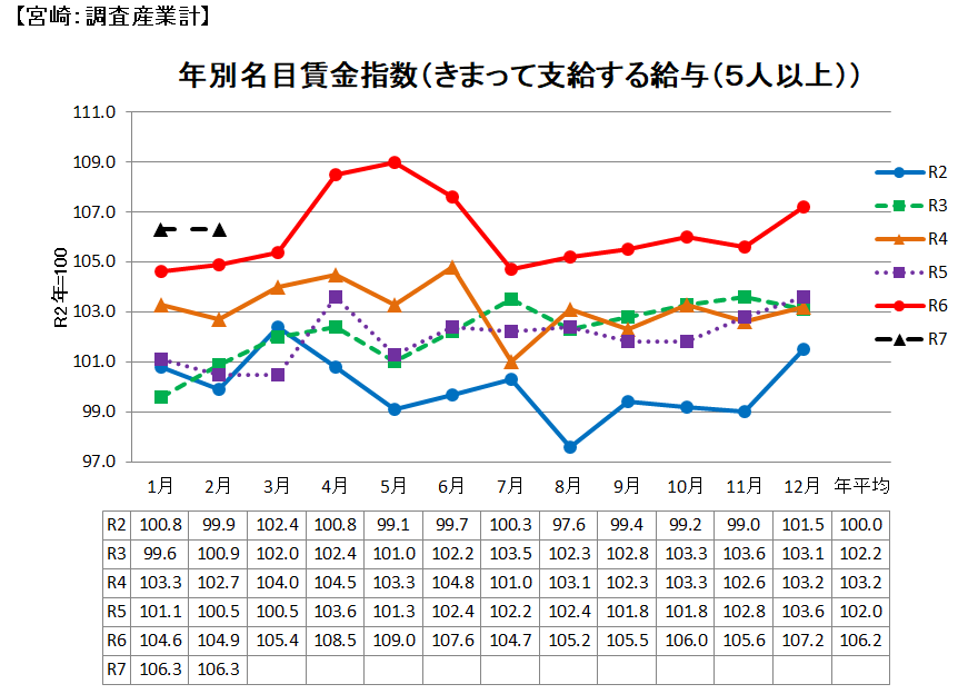名目賃金の推移