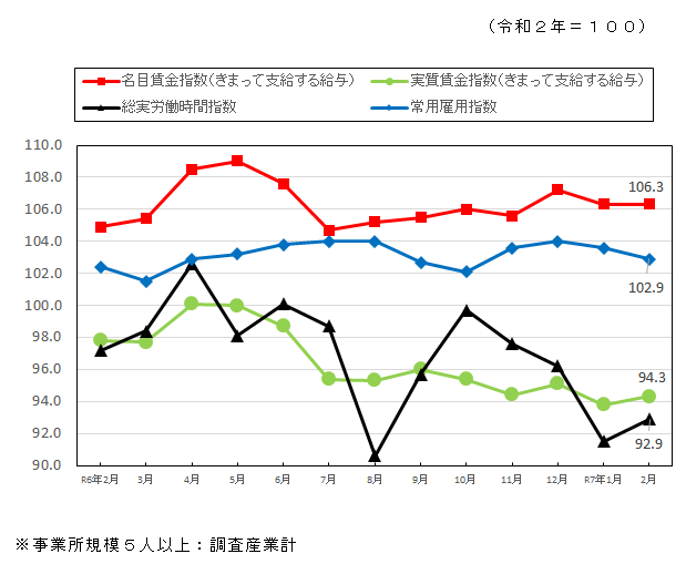 みやざきの賃金・時間・雇用の推移