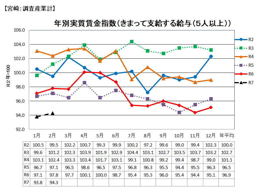 実質賃金の推移