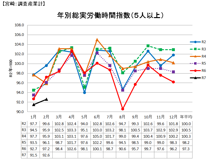 労働時間の推移