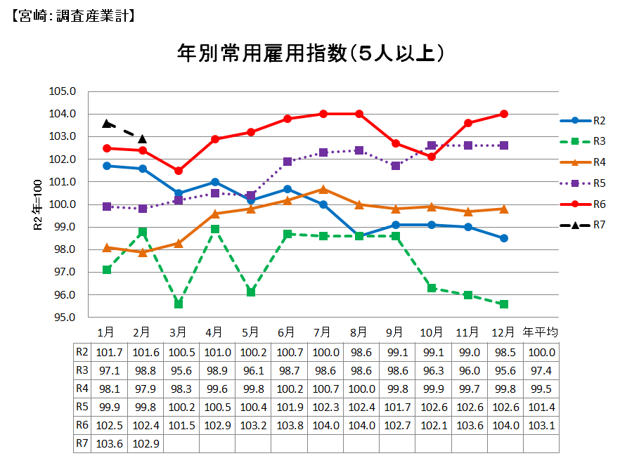 雇用の推移