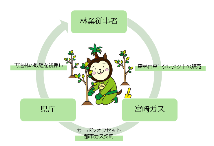 カーボンオフセット