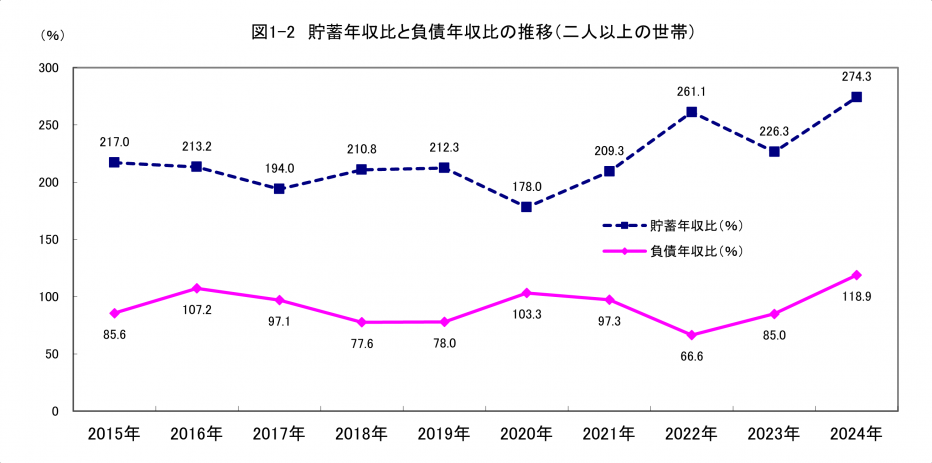 図1-2貯蓄年収比と負債年収比の推移（二人以上の世帯）