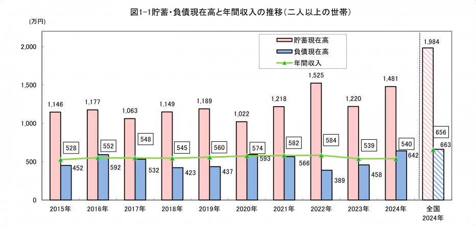 図1-1貯蓄・負債現在高と年間収入の推移（二人以上の世帯）