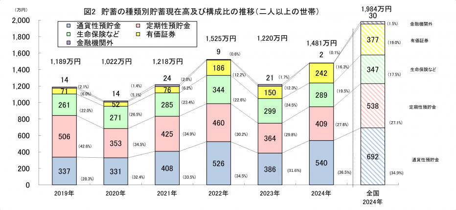 図2貯蓄の種類別貯蓄現在高及び構成比の推移（二人以上の世帯）