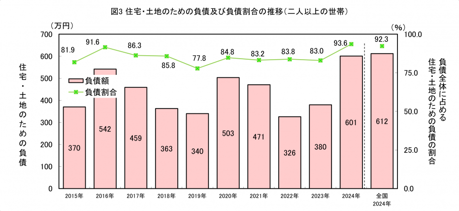 図3住宅・土地のための負債及び割合の推移（二人以上の世帯）