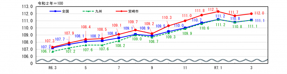 消費者物価指数
