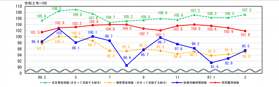 労働関係指数
