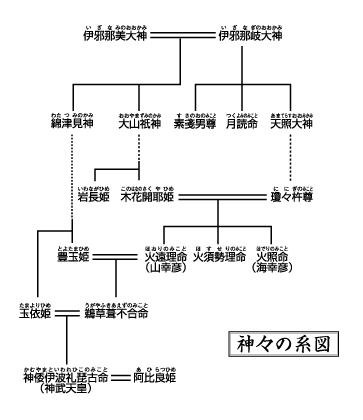 神々の系図